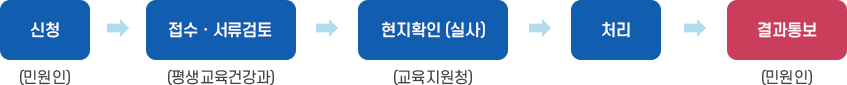신청인(민원인) → 접수·서류검토(평생교육건강과) → 현지확인(교육지원청) → 처리 → 결과통보(민원인) 이미지
