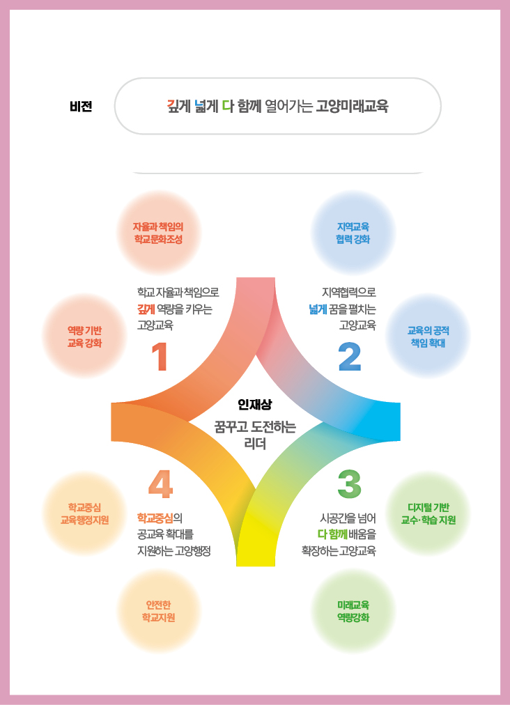 2025 고양교육 기본체계 - 비전 깊게 넓게 다 함께 열어가는 고양미래교육,         학교 자율과 책임으로 깊게 역량을 키우는 고양교육 |  지역협력으로 넓게 꿈을 펼치는 고양교육 | 시공간을 넘어 다 함께 배움을 확장하는 고양교육 | 학교중심의 공교육 확대를 지원하는 고양행정 ,         (고양미래교육과정,맞춤형 교육 지원 | 학교 자율성 확대, 인성 더(T·H·E) 고양, 교육할동 보호 | 고양공유학교, 지역협력 책임교육 | 진로교육, 창업교육, 통합적 학생건강 지원 | 교직원 미래교육 역량 강화 | 온라인 맞춤형 지원 | 학교중심 교육행정 지원 | 교육환경 안전 강화, 원콜시스템),         인재상 꿈꾸고 도전하는 리더, 자율 균형 미래