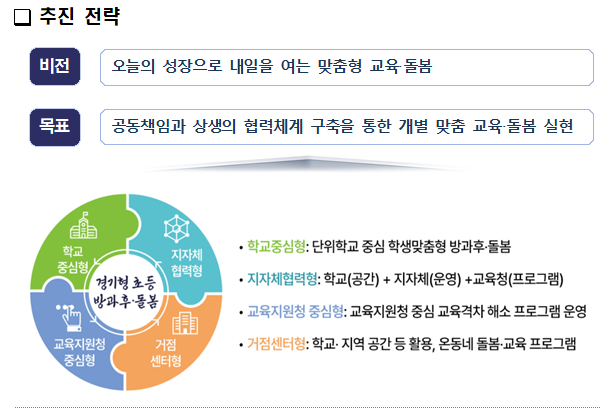 비전: 오늘의 성장으로 내일을 여는 맞춤형 교육·돌봄 목표: 공동책임과 상생의 협력체계 구축을 통한 개별 맞춤 교육·돌봄 실현    학교중심형: 단위학교 중심 학생맞춤형 방과후·돌봄, 지차체협력형: 학교(공간) + 지자체(운영) + 교육청(프로그램), 교육지원청 중심형: 교육지원청 중심 교육격차 해소 프로그램 운영, 거점센터형: 학교·지역공간 등 활용, 온동네 돌봄·교육 프로그램